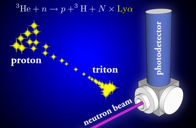 Beyond The Standard Model: Optical Method Shows 100X Improvement Over Other Neutron Detectors